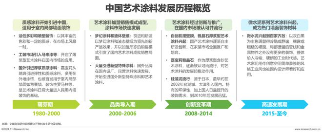 2024年中国艺术涂料市场白皮书(图9)