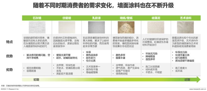 2024年中国艺术涂料市场白皮书(图8)