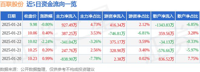 百联股份（600827）1月24日主力资金净买入92749万元(图1)