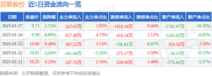 股票行情快报：百联股份（600827）1月27日主力资金净买入363万元(图1)