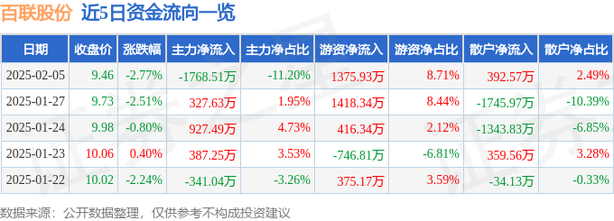 百联股份（600827）2月5日主力资金净卖出176851万元(图1)