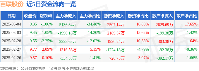 百联股份（600827）3月4日主力资金净卖出513684万元(图1)
