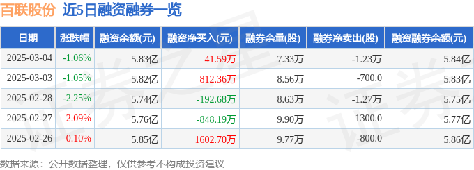 百联股份（600827）3月4日主力资金净卖出513684万元(图2)