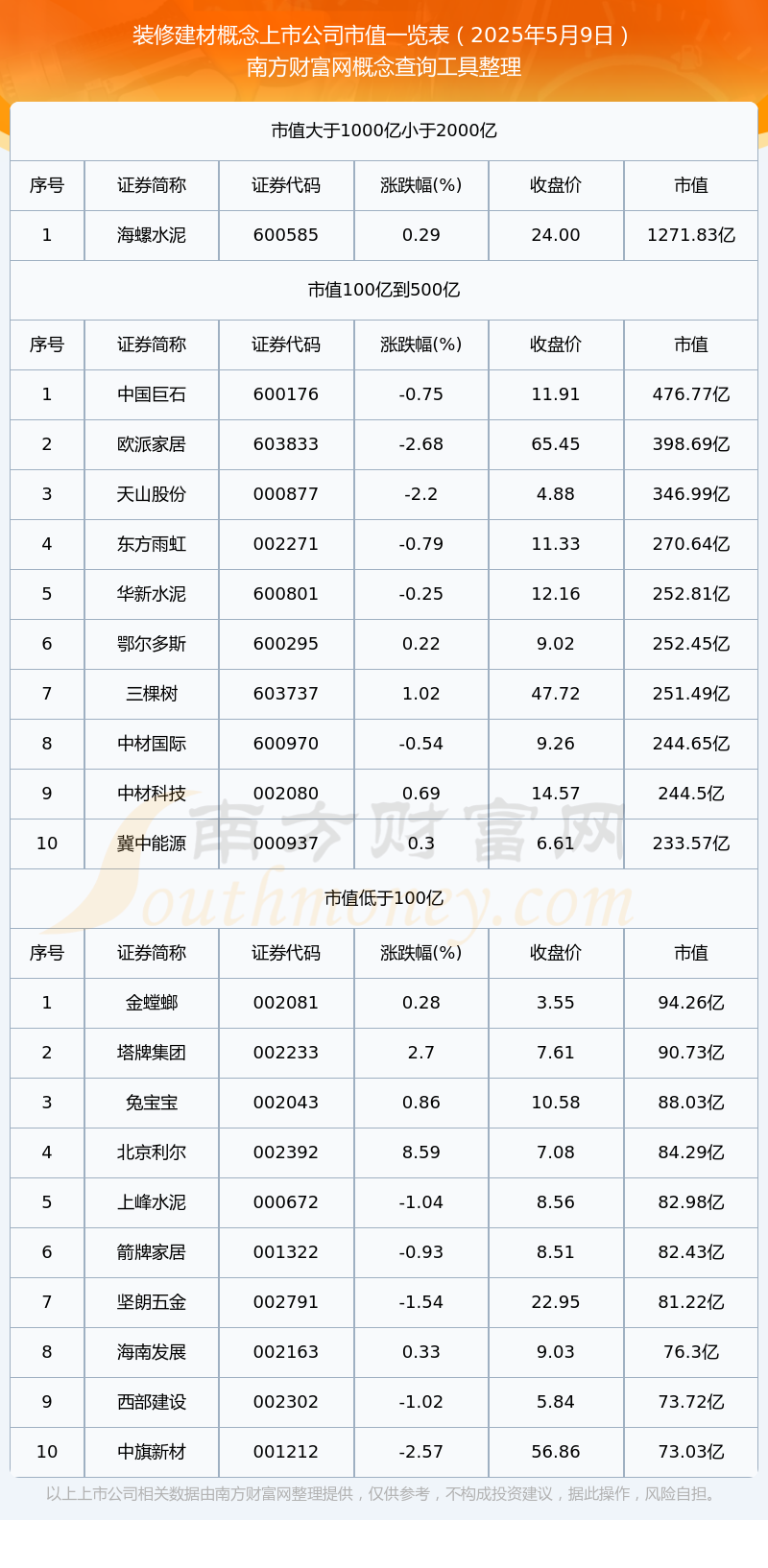 装修建材概念上市公司市值详情（2025年5月9日）(图1)