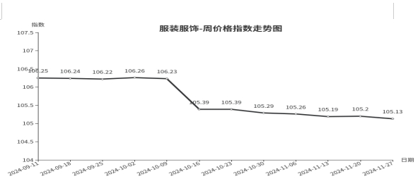 临沂商城价格指数环比分析 （11月21日—11月27日）(图6)