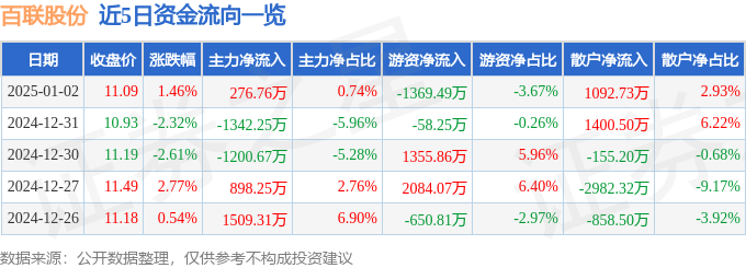 百联股份（600827）1月2日主力资金净买入27676万元(图1)