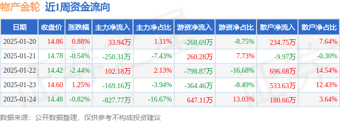 本周盘点（120-124）：物产金轮周跌170%主力资金合计净流出1111万元(图1)
