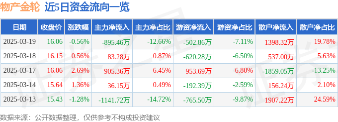 股票行情快报：物产金轮（002722）3月19日主力资金净卖出89546万元(图1)