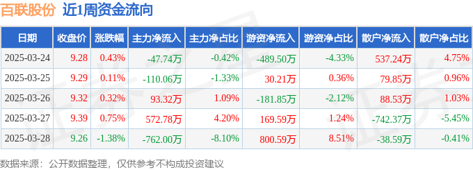 本周盘点（324-328）：百联股份周涨022%主力资金合计净流出25370万元(图1)