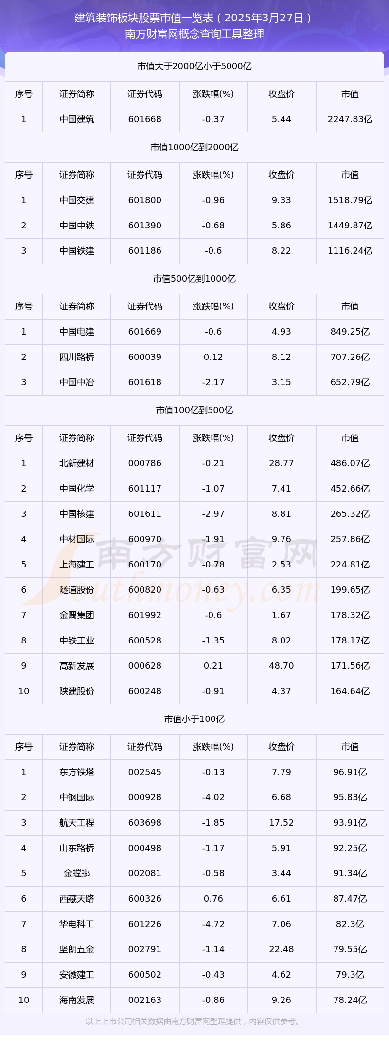 【建筑装饰板块股票】截止2025年3月27日市值一览(图1)