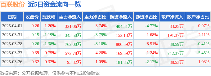 股票行情快报：百联股份（600827）4月1日主力资金净买入32106万元(图1)