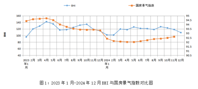 BHI全年走势呈现“前低后高” 建材家居市场韧性发展(图1)