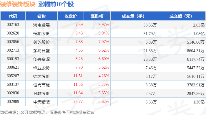 装修装饰板块4月9日涨302%海南发展领涨主力资金净流入586545万元(图1)