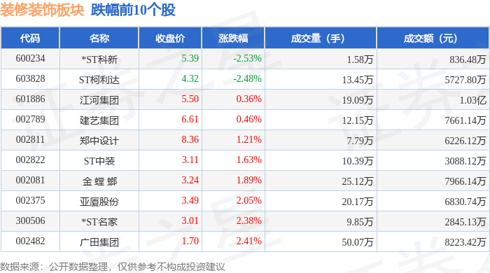 装修装饰板块4月9日涨302%海南发展领涨主力资金净流入586545万元(图2)