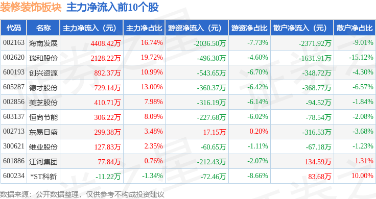 装修装饰板块4月9日涨302%海南发展领涨主力资金净流入586545万元(图3)