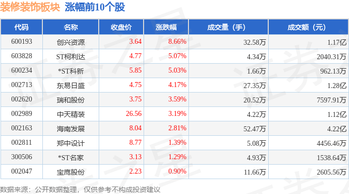 装修装饰板块4月11日涨108%创兴资源领涨主力资金净流入320945万元(图1)