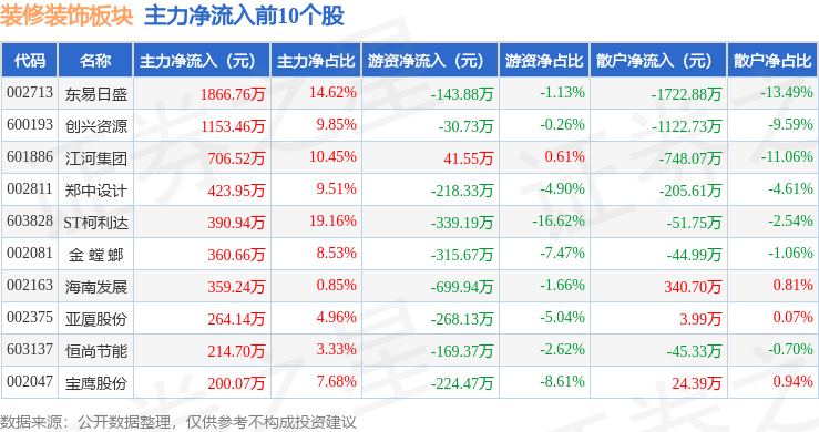 装修装饰板块4月11日涨108%创兴资源领涨主力资金净流入320945万元(图3)
