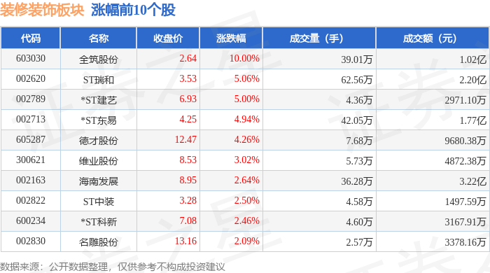 装修装饰板块4月30日涨08%全筑股份领涨主力资金净流入377082万元(图1)