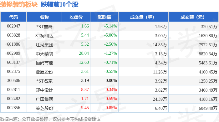 装修装饰板块4月30日涨08%全筑股份领涨主力资金净流入377082万元(图2)