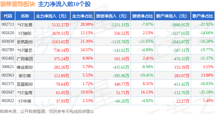 装修装饰板块4月30日涨08%全筑股份领涨主力资金净流入377082万元(图3)