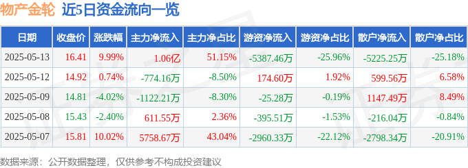 物产金轮（002722）5月13日主力资金净买入106亿元(图1)