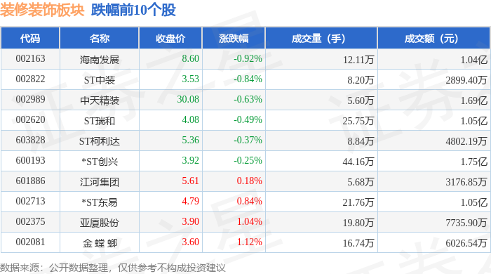 装修装饰板块5月19日涨137%郑中设计领涨主力资金净流出38358万元(图2)