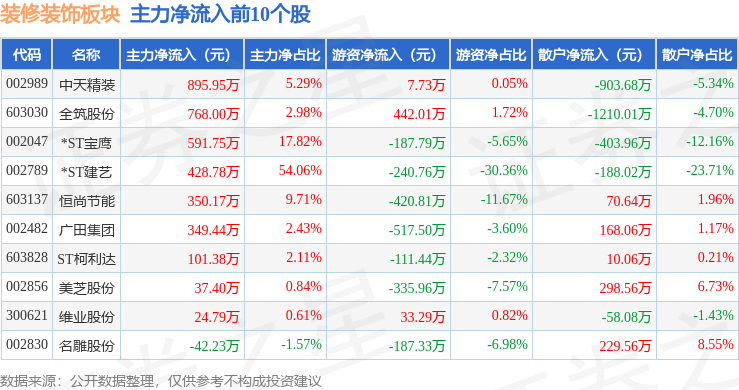 装修装饰板块5月19日涨137%郑中设计领涨主力资金净流出38358万元(图3)
