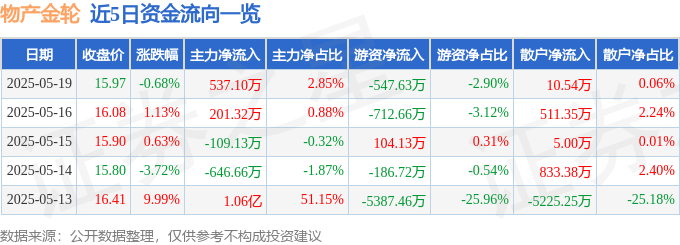 股票行情快报：物产金轮（002722）5月19日主力资金净买入53710万元(图1)
