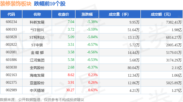 装修装饰板块5月20日涨059%郑中设计领涨主力资金净流出713295万元(图2)
