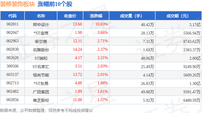 装修装饰板块5月20日涨059%郑中设计领涨主力资金净流出713295万元(图1)
