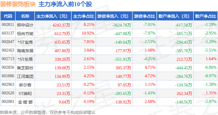 装修装饰板块5月20日涨059%郑中设计领涨主力资金净流出713295万元(图3)