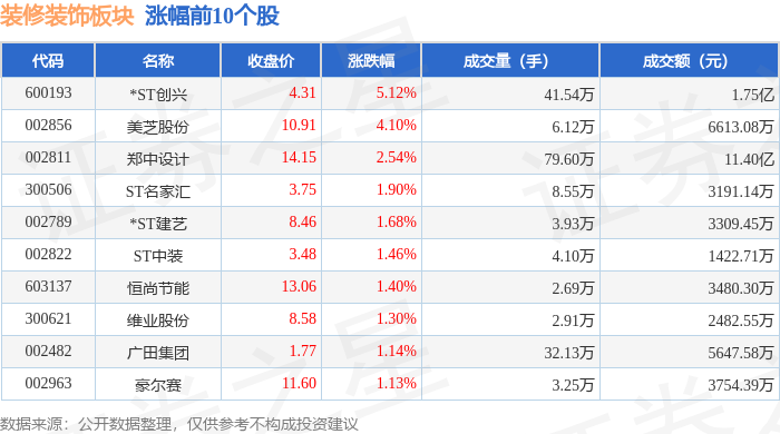 装修装饰板块5月26日涨03%ST创兴领涨主力资金净流出587356万元(图1)