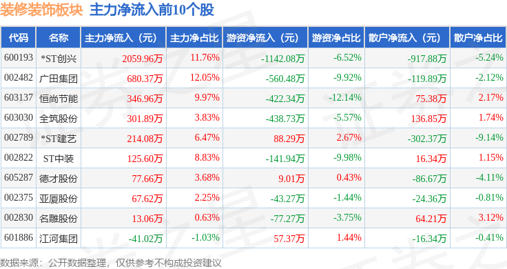装修装饰板块5月26日涨03%ST创兴领涨主力资金净流出587356万元(图3)