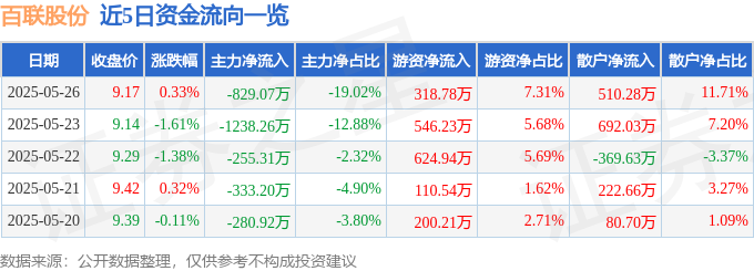 股票行情快报：百联股份（600827）5月26日主力资金净卖出82907万元(图1)