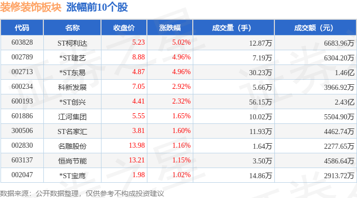 装修装饰板块5月27日涨091%ST柯利达领涨主力资金净流出155614万元(图1)