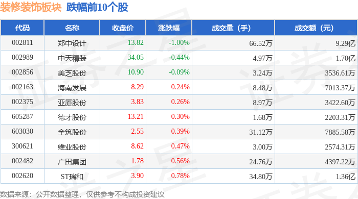 装修装饰板块5月27日涨091%ST柯利达领涨主力资金净流出155614万元(图2)