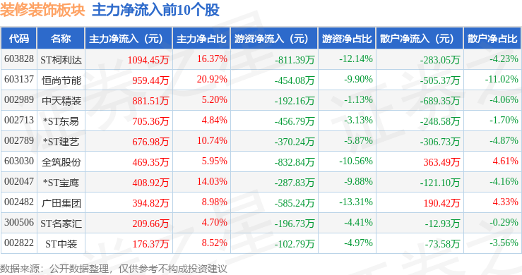 装修装饰板块5月27日涨091%ST柯利达领涨主力资金净流出155614万元(图3)