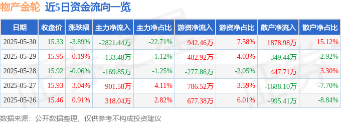 物产金轮（002722）5月30日主力资金净卖出282144万元(图1)