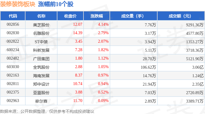 装修装饰板块6月3日跌05%德才股份领跌主力资金净流出12亿元(图1)