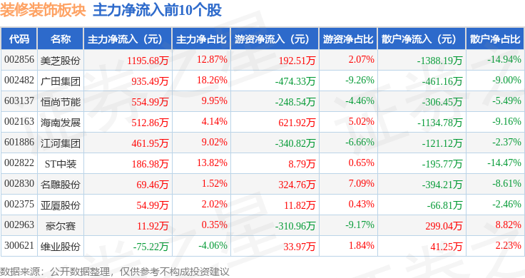 装修装饰板块6月3日跌05%德才股份领跌主力资金净流出12亿元(图3)