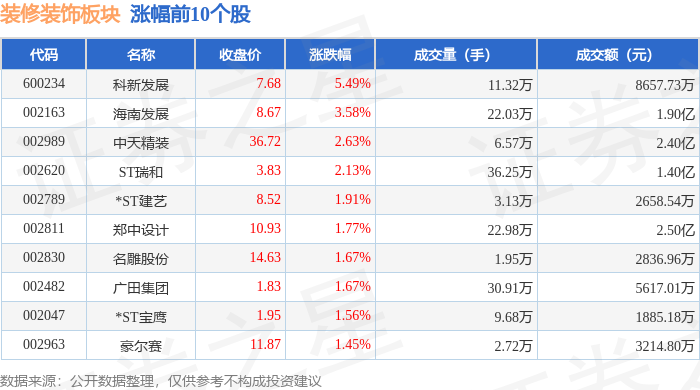 装修装饰板块6月4日涨11%科新发展领涨主力资金净流出136698万元(图1)