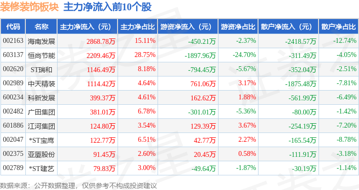 装修装饰板块6月4日涨11%科新发展领涨主力资金净流出136698万元(图3)