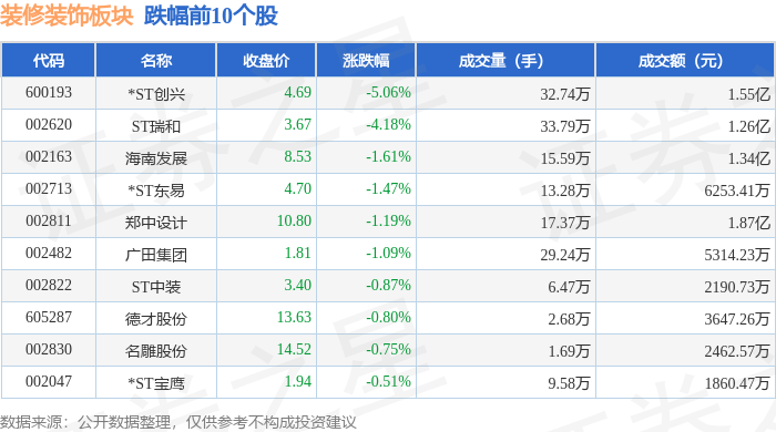装修装饰板块6月5日跌032%ST创兴领跌主力资金净流出101亿元(图2)
