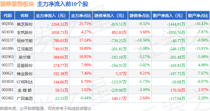装修装饰板块6月5日跌032%ST创兴领跌主力资金净流出101亿元(图3)