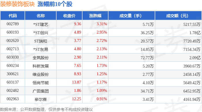装修装饰板块6月9日跌027%美芝股份领跌主力资金净流出835525万元(图1)