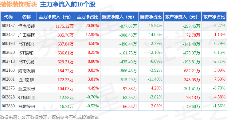 装修装饰板块6月9日跌027%美芝股份领跌主力资金净流出835525万元(图3)