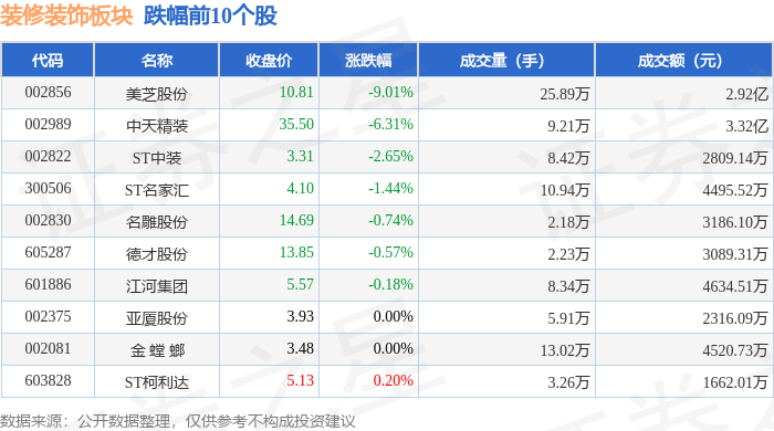 装修装饰板块6月9日跌027%美芝股份领跌主力资金净流出835525万元(图2)