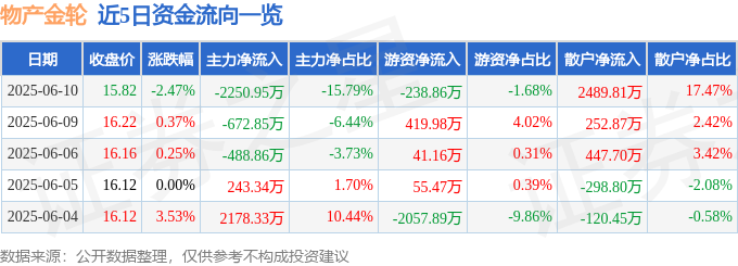 股票行情快报：物产金轮（002722）6月10日主力资金净卖出225095万元(图1)