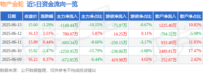 股票行情快报：物产金轮（002722）6月13日主力资金净卖