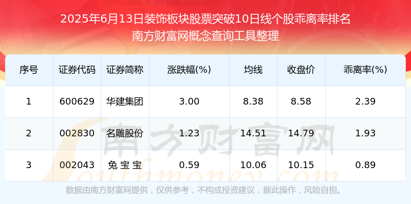 2025年6月13日装饰板块股票共有3只个股突破10日线(图1)